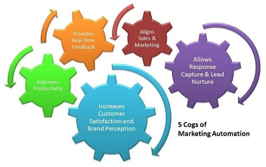 5-cogs -of -marketing -automation1 (2)
